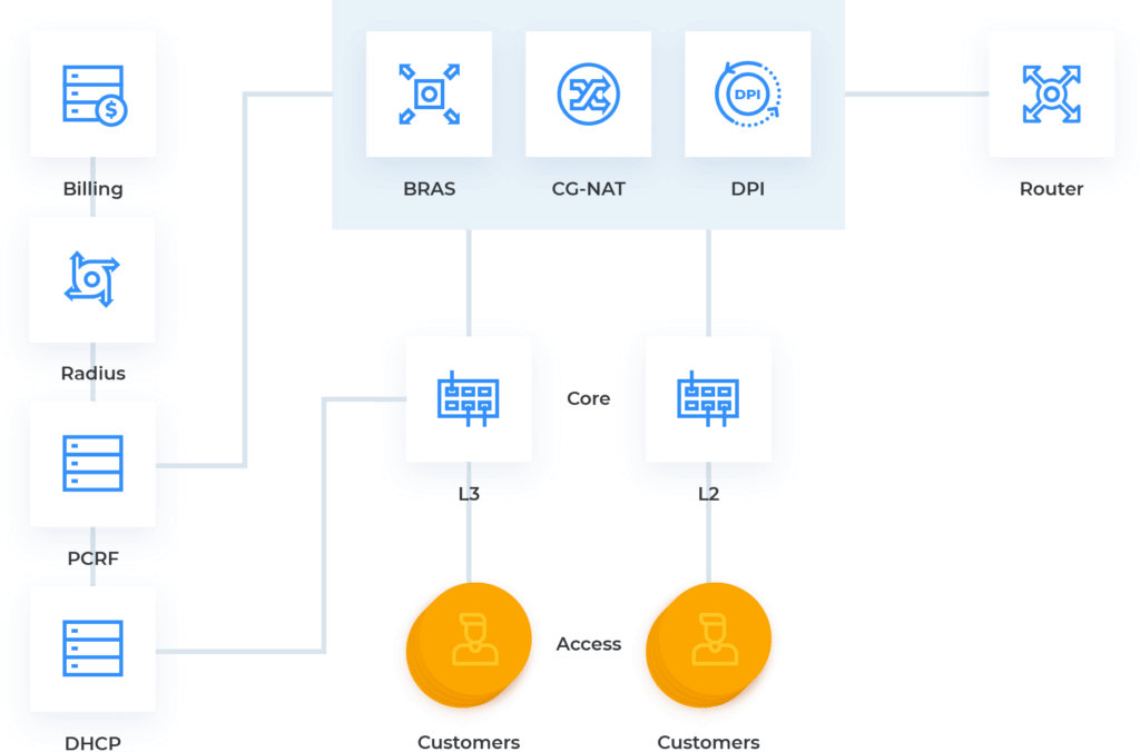 BNG/BRAS (Broadband Network Gateway) solution for ISPs