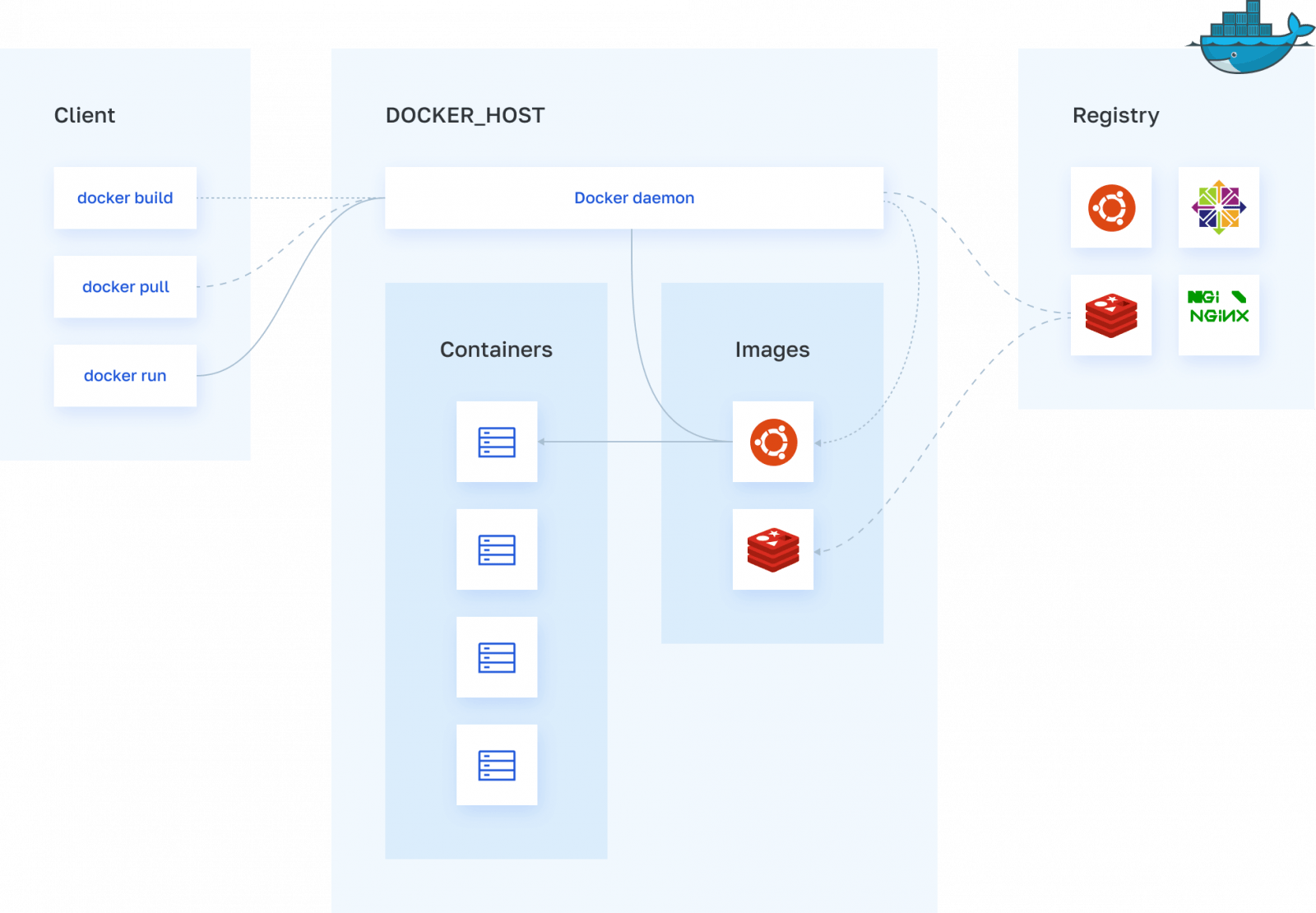 Docker what is it how it works main advantages