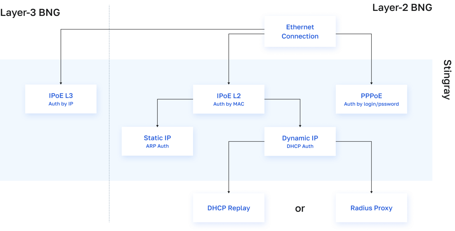 BNG/BRAS (Broadband Network Gateway) solution for ISPs