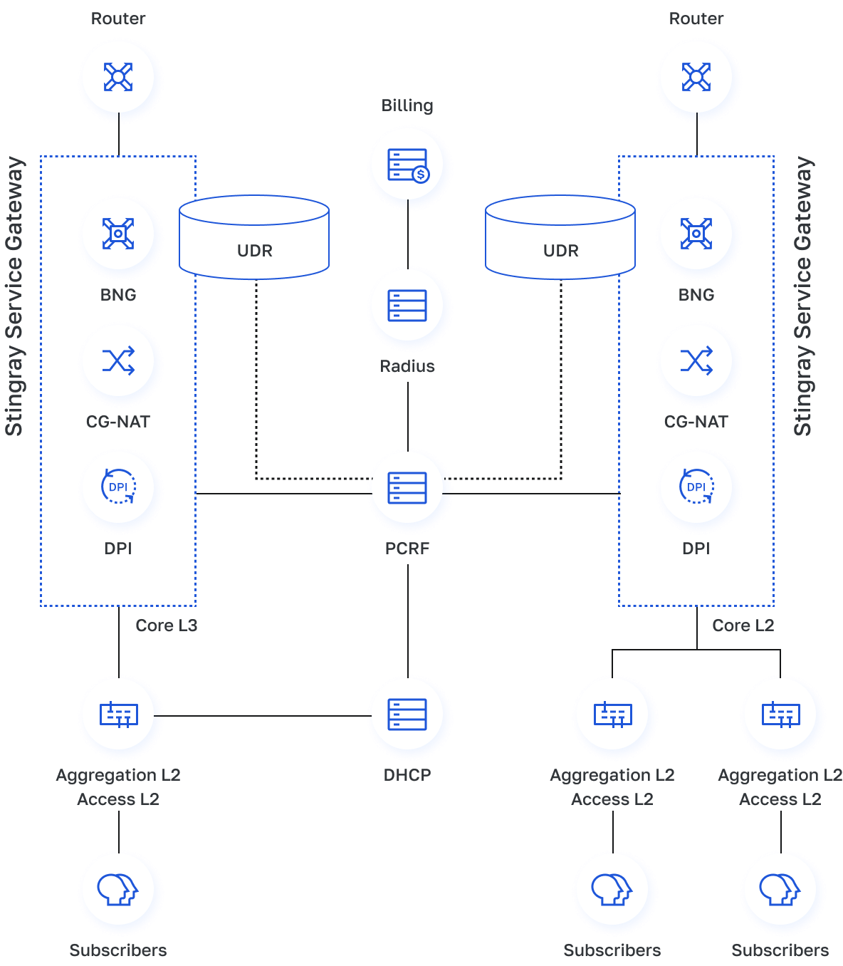 BNG/BRAS (Broadband Network Gateway) solution for ISPs