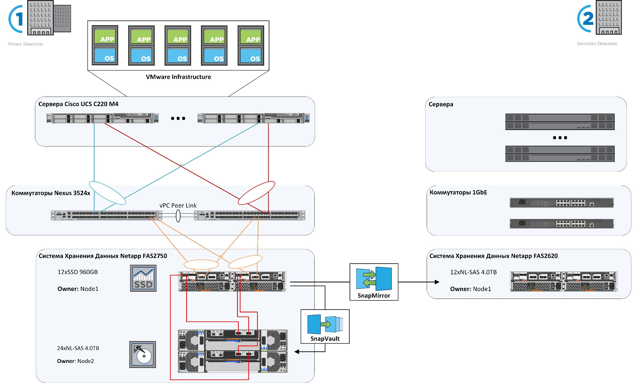 Соединение с сервером ea. Система хранения данных Cisco UCS c220. Cisco UCS c220 m4. 3par FC схема. СХД схема подключения.