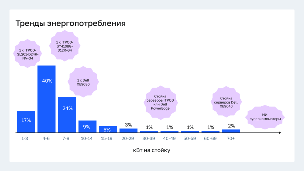 Тренды энергопотребления серверов