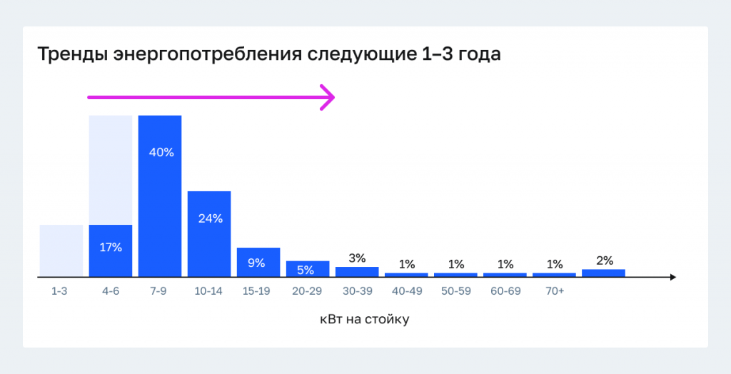 Тренды энергопотребления чипов в ближайшие 1-3 года 