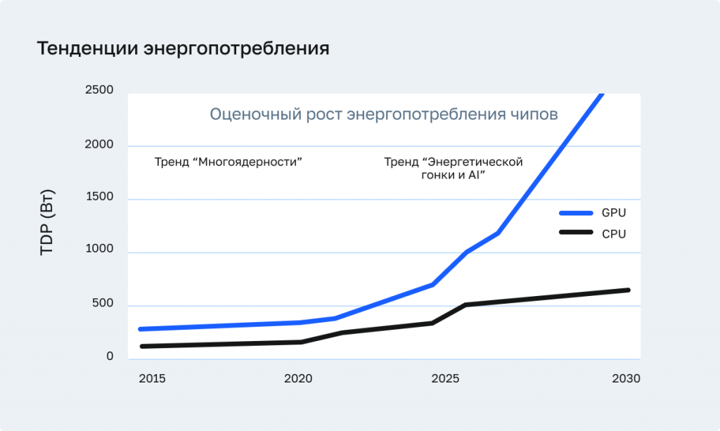 Тенденции энергопотребления чипов
