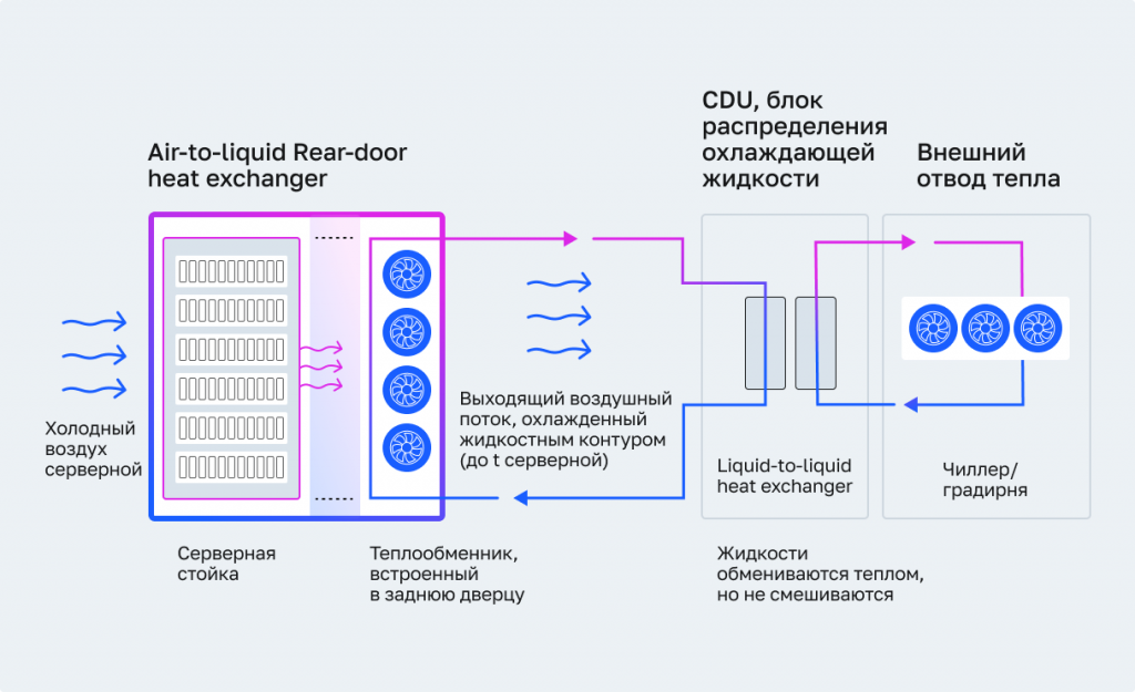 Схема распределения энергии RDHX (Rear Door Heat Exchanger)