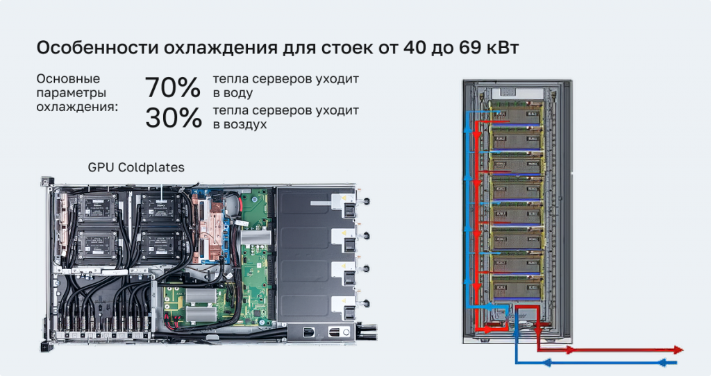 Особенности охлаждения стоек от 40 до 70 кВт