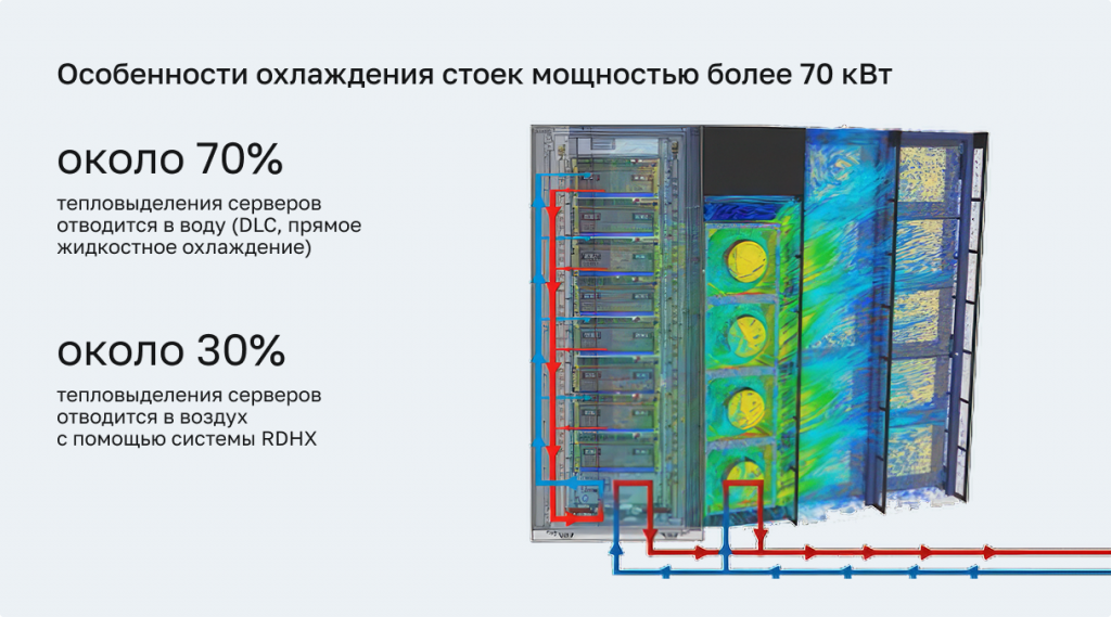 Особенности охлаждения стоек мощностью более 70 кВт