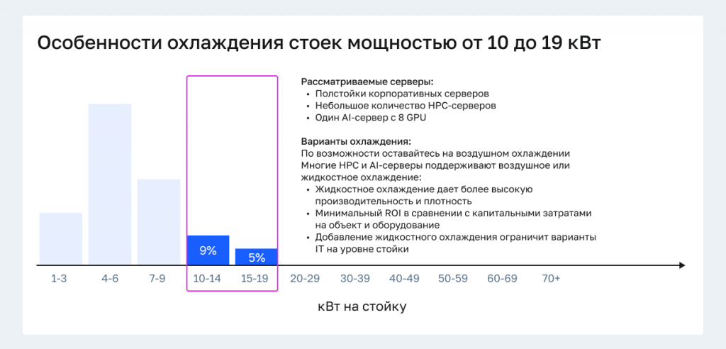 Особенности охлаждения стоек мощностью 10-20 кВт