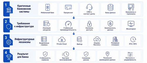 Схема инфраструктуры для банковских систем: от критичных сервисов до Backup, Disaster Recovery и снижения рисков