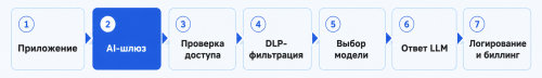 Схема обработки запроса через AI-шлюз