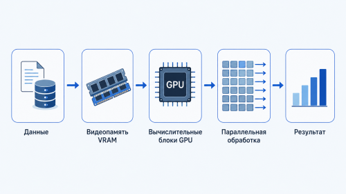 Обработка данных через VRAM и вычислительные блоки GPU