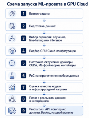 Схема запуска ML-проекта в GPU Cloud: от определения бизнес-задачи и подготовки данных до пилота, оценки модели и промышленной эксплуатации.