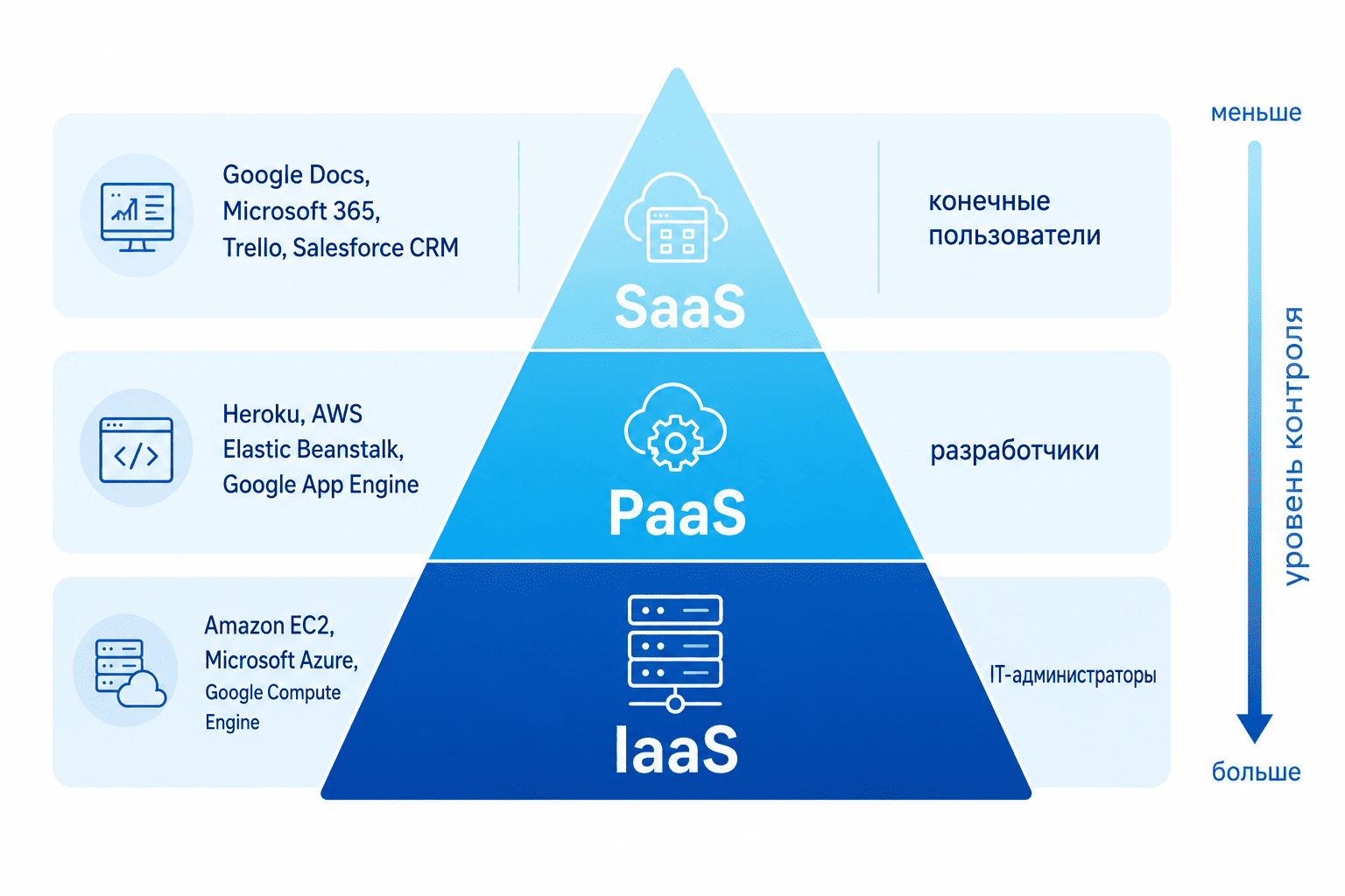 Сравнение моделей облачных сервисов IaaS, PaaS и SaaS