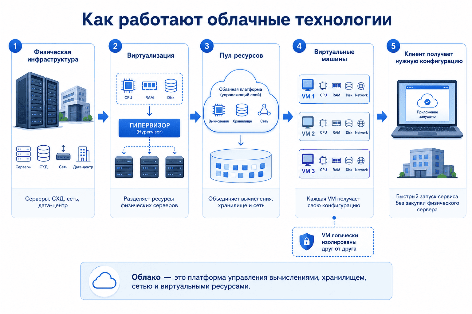 Схема работы облачных технологий и распределения вычислительных ресурсов