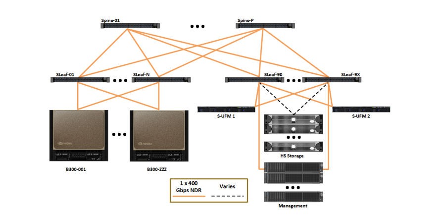 NVIDIA SuperPOD with DGX B300 Systems