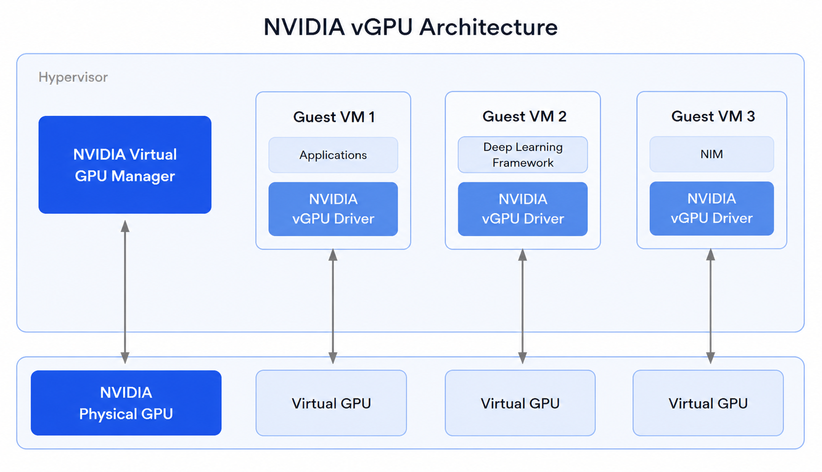 Архитектура NVIDIA vGPU: vGPU Manager на гипервизоре и гостевые драйверы в виртуальных машинах