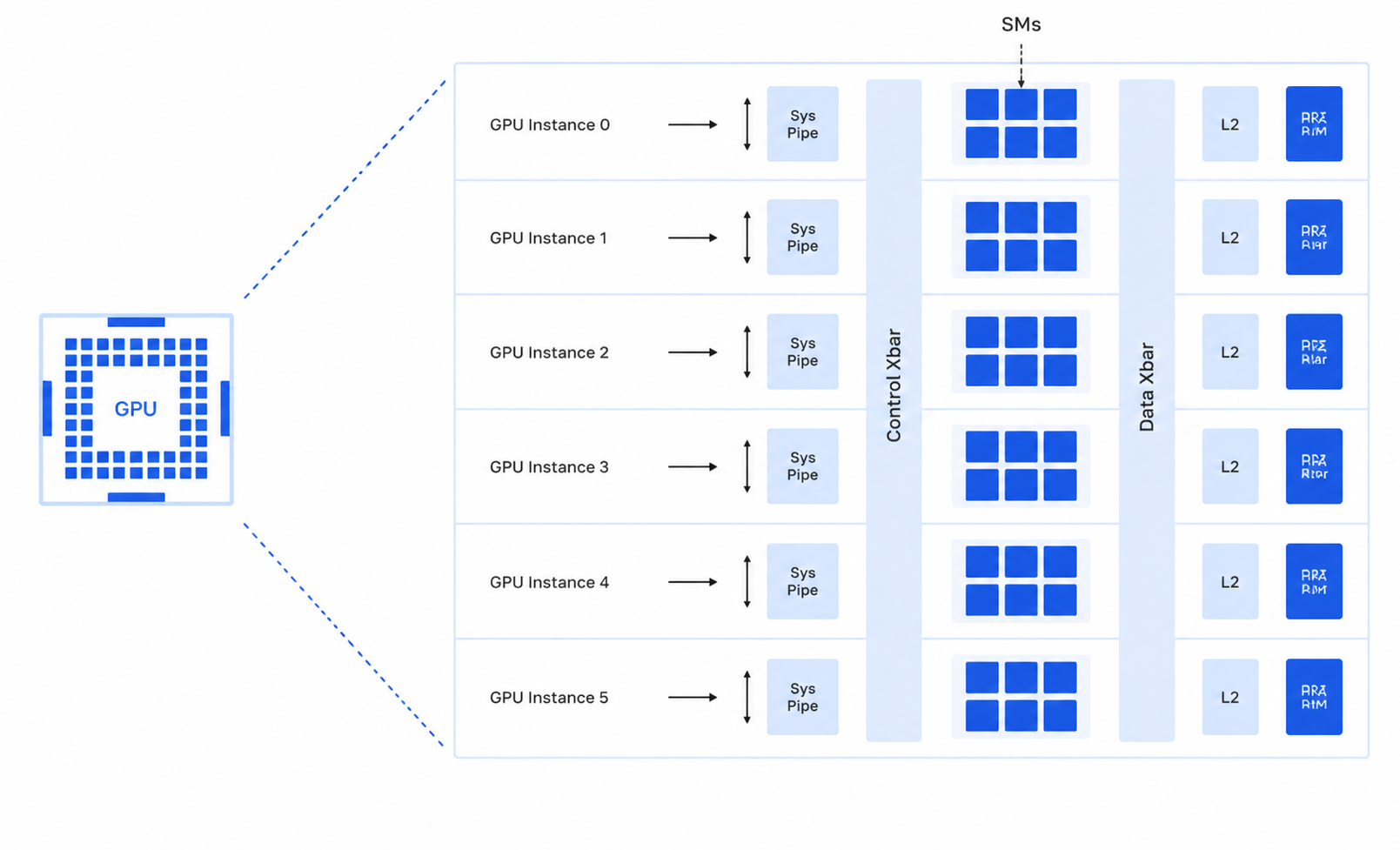 Схема Multi-Instance GPU (MIG): разделение физического GPU на изолированные экземпляры