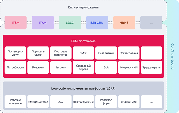 Экосистема SimpleOne