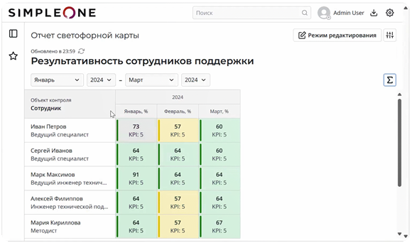Аналитика и KPI в SimpleOne ITSM