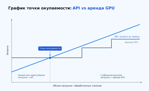 График окупаемости API и GPU